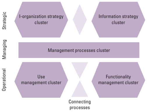 The BiSL framework: seven process clusters across three levels